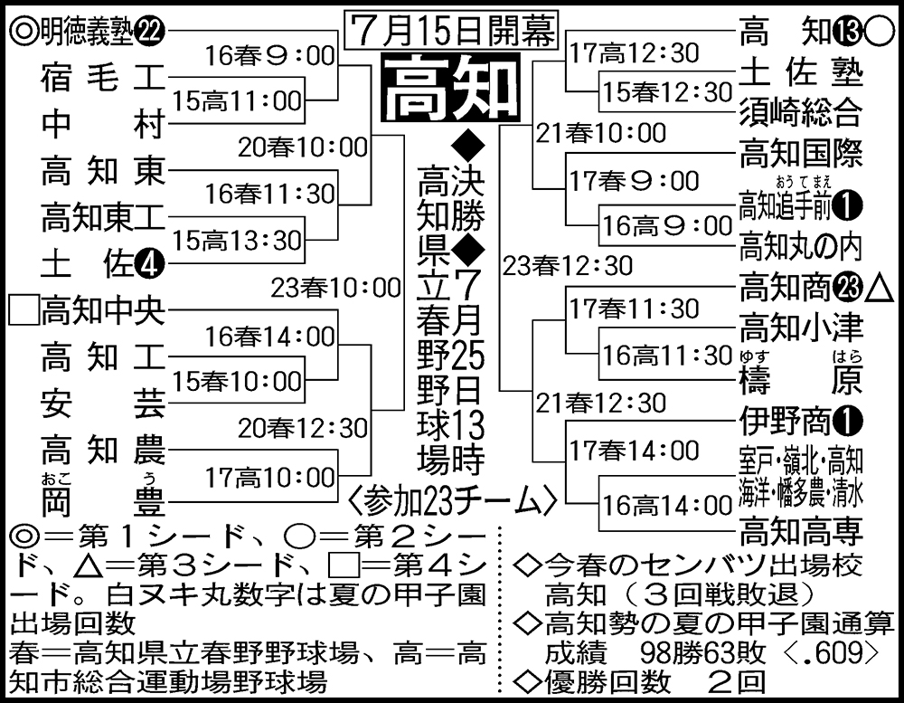高知大会組み合わせ