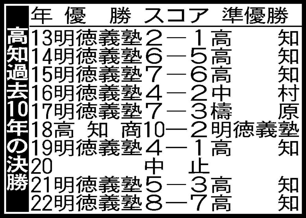 高知過去10年の決勝