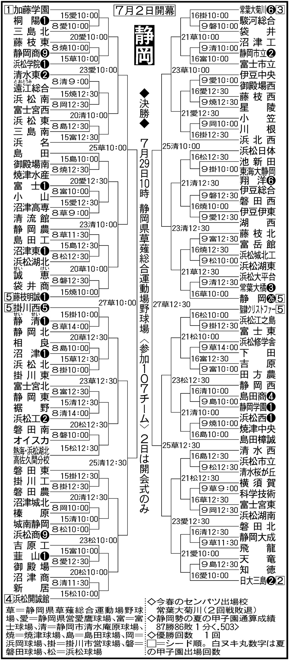 【高校野球】静岡大会組み合わせ