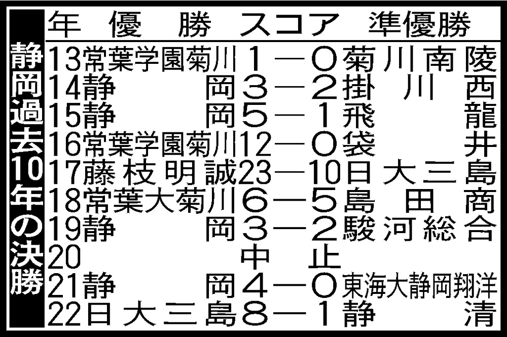 【高校野球】静岡大会10年表