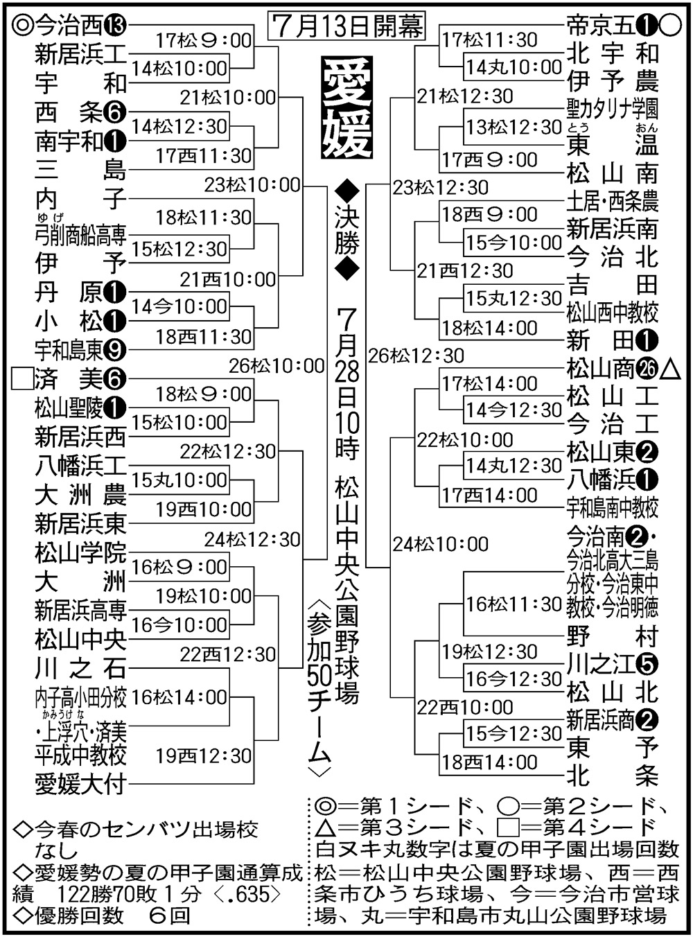 愛媛大会組み合わせ