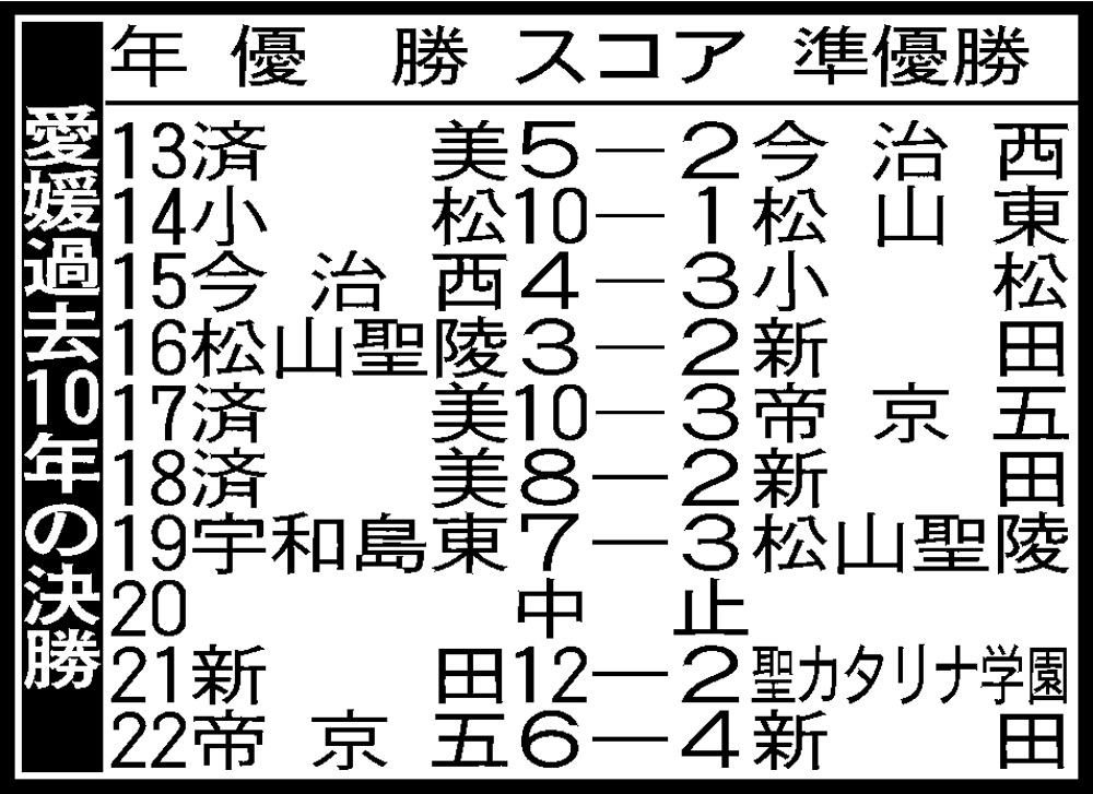 愛媛過去10年の決勝