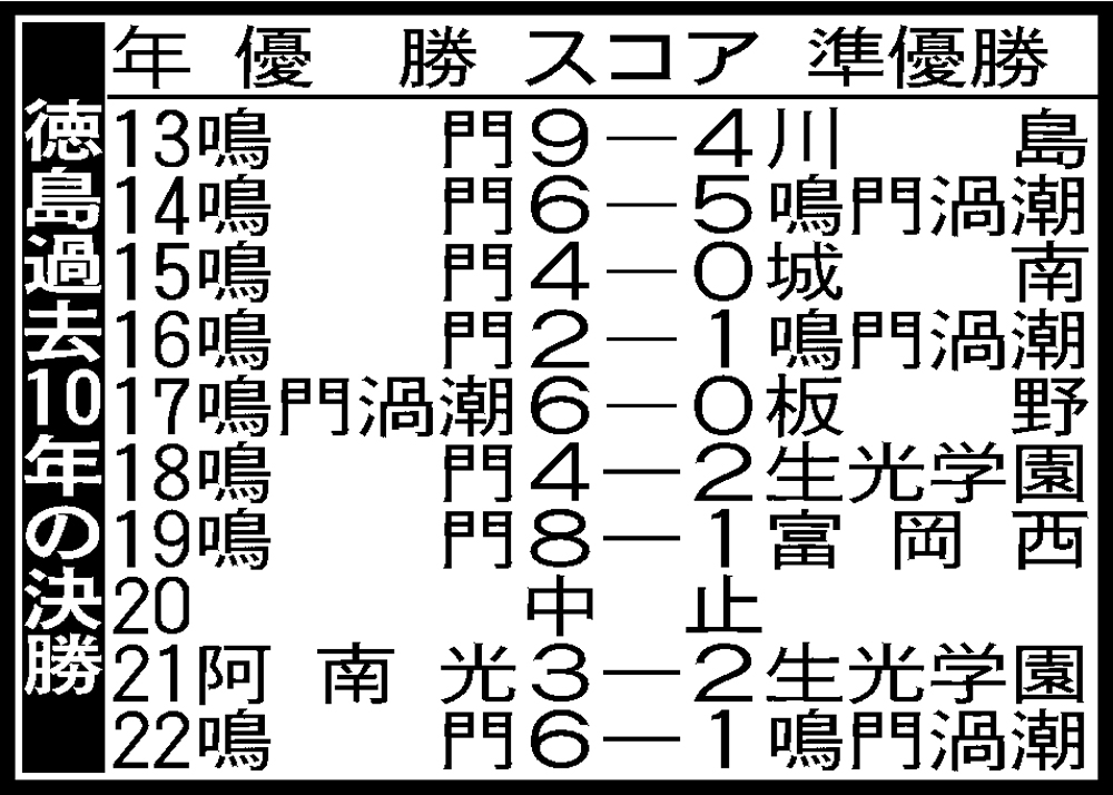【高校野球】徳島大会10年表