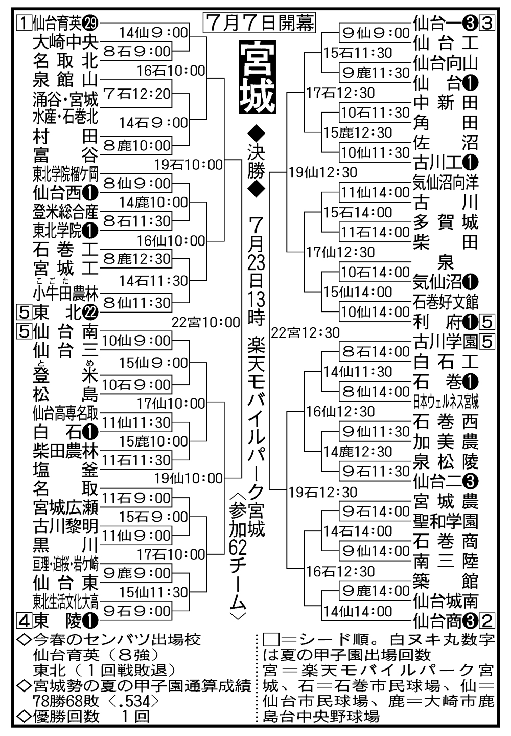 宮城大会組み合わせ