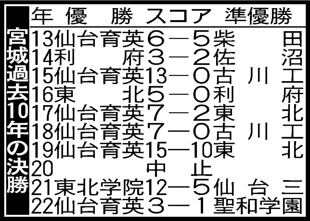 宮城過去10年の決勝