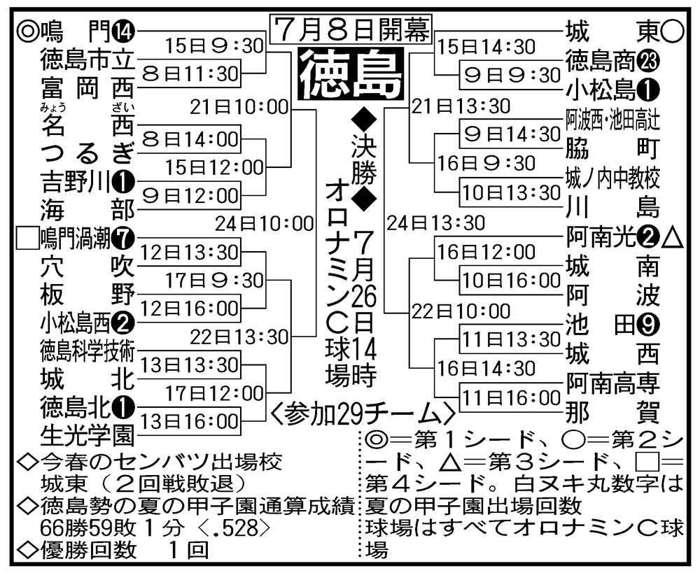 徳島大会組み合わせ