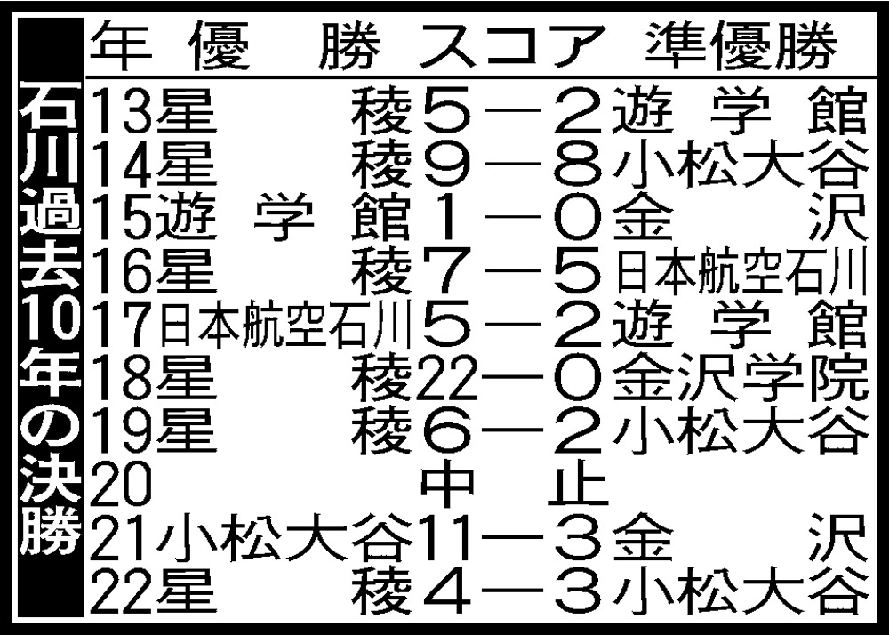 【高校野球】石川大会10年表