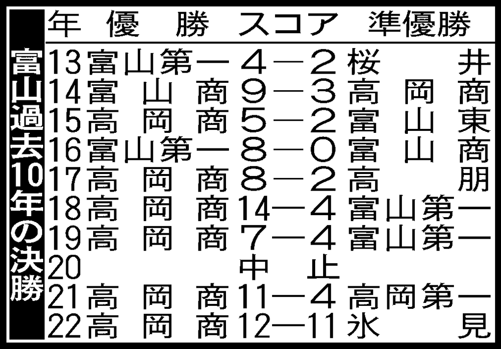 富山過去10年の決勝