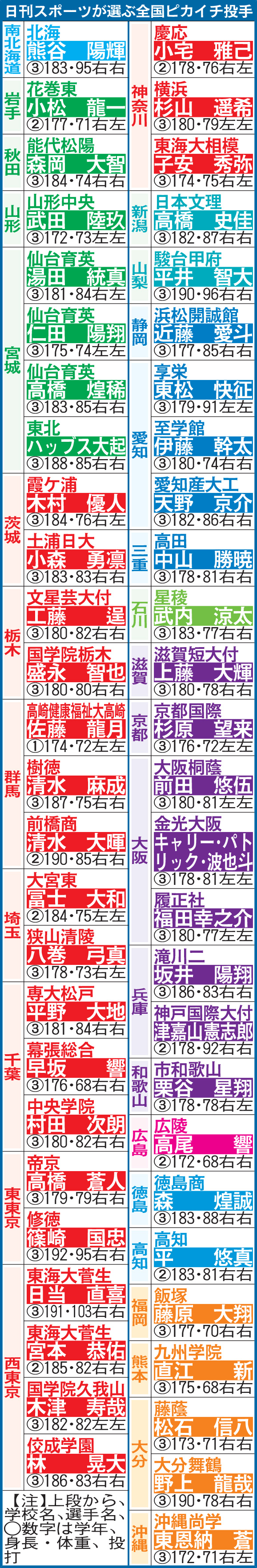 日刊スポーツが選ぶ全国ピカイチ投手