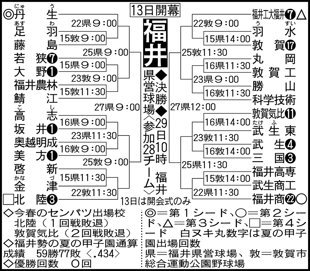 【高校野球】福井大会組み合わせ