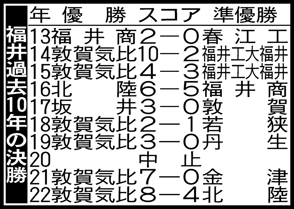 【高校野球】福井大会10年表