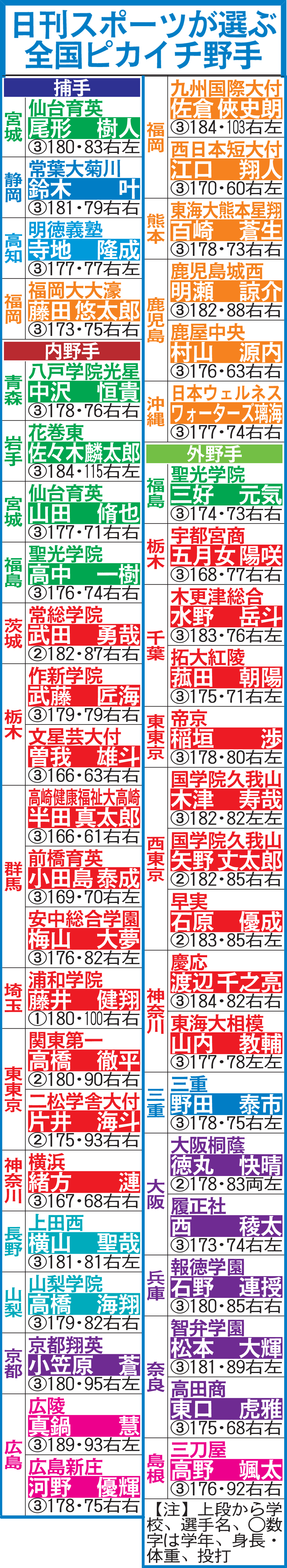日刊スポーツが選ぶ全国ピカイチ野手