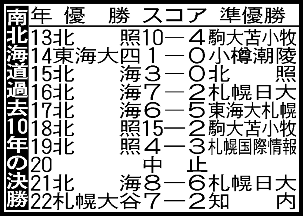 南北海道過去10年の決勝