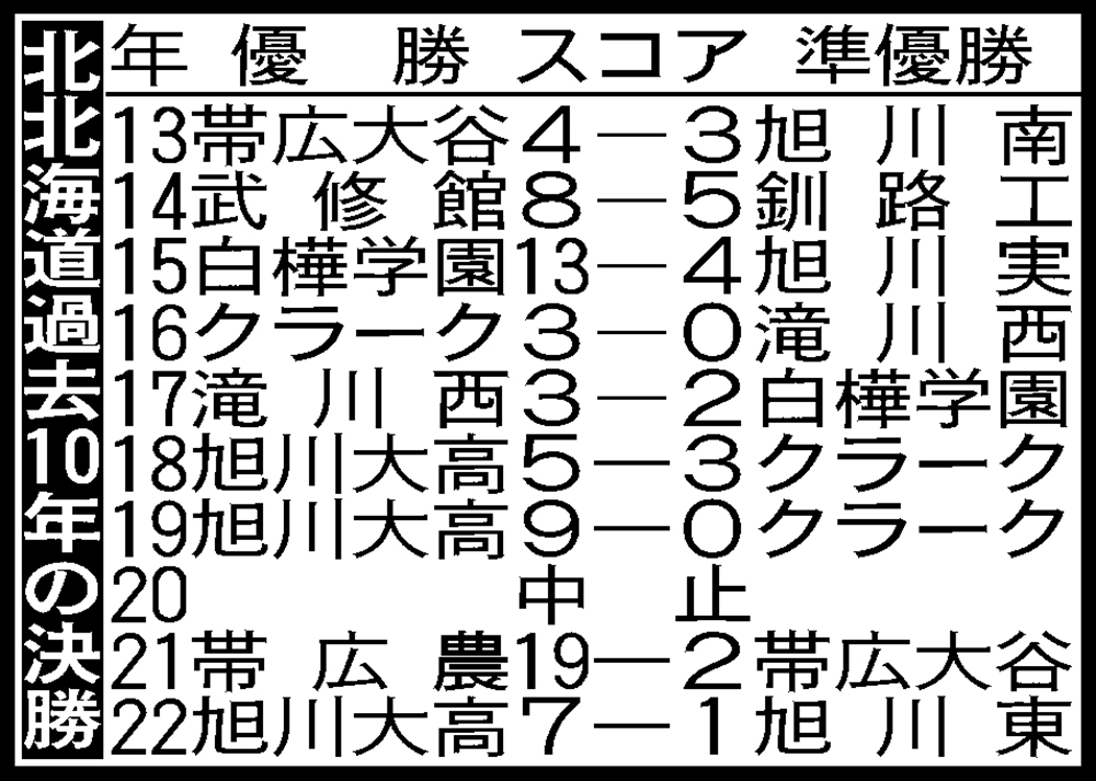 北北海道過去10年の決勝