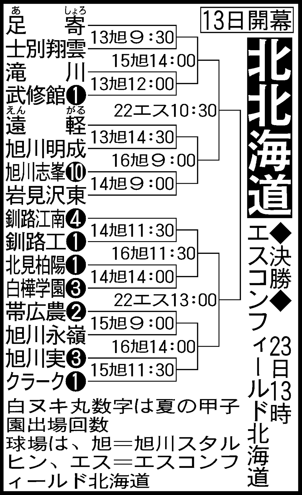 北北海道大会組み合わせ