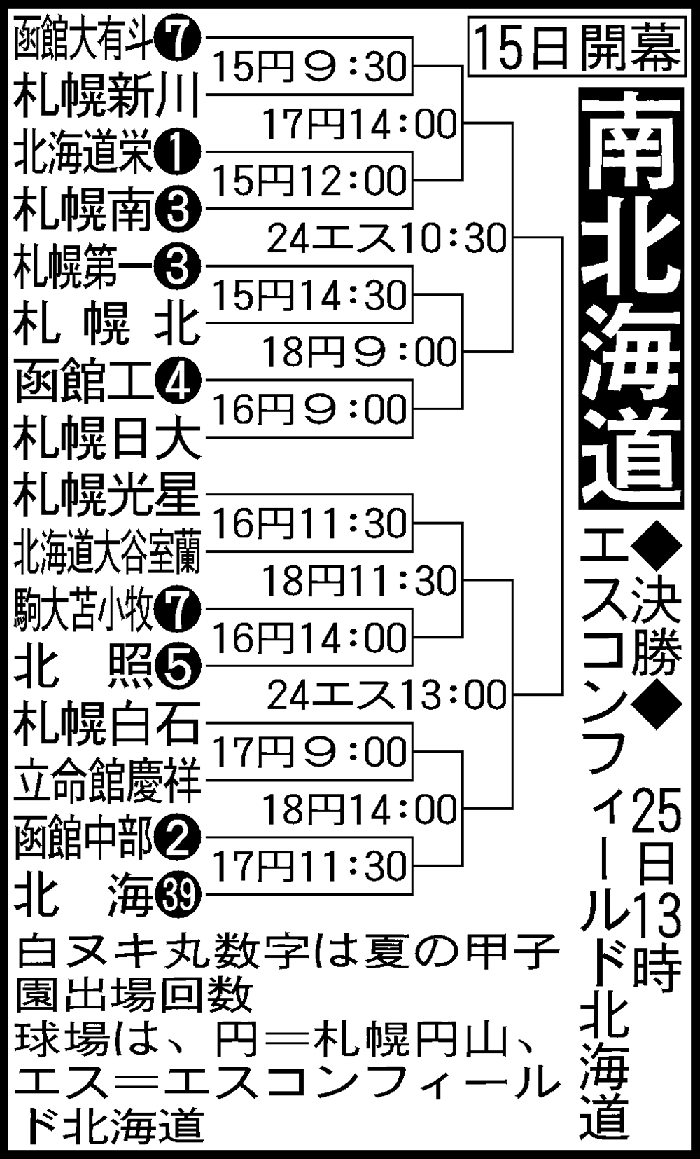 南北海道大会組み合わせ