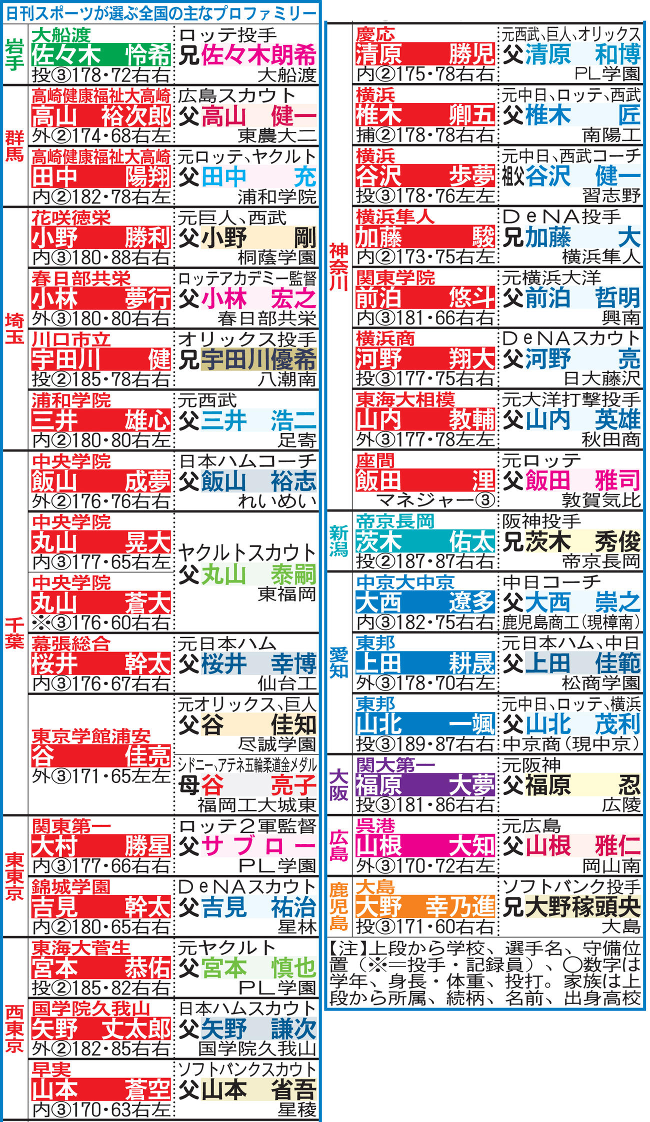 日刊スポーツが選ぶ全国の主なプロファミリー