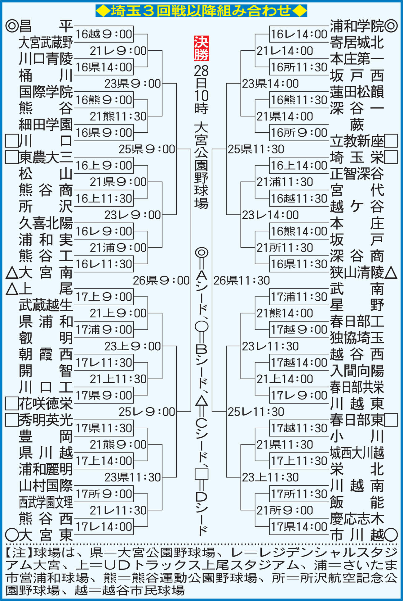 埼玉３回戦以降組み合わせ