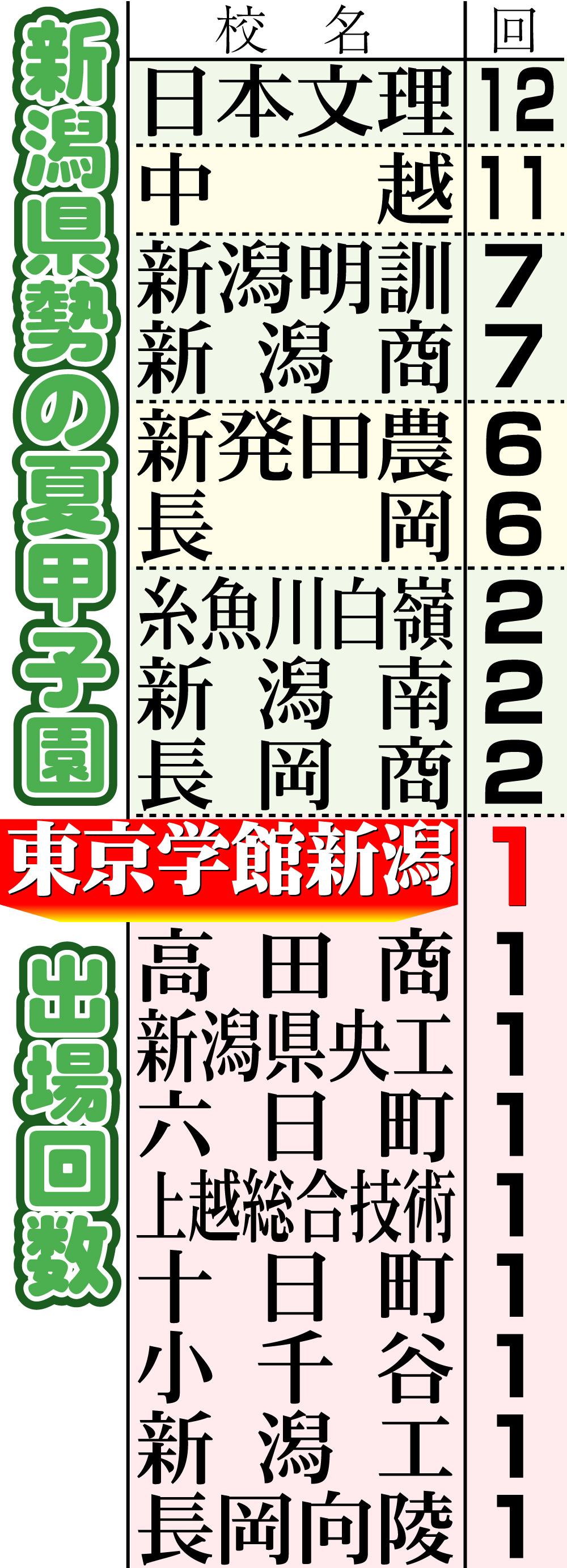 【イラスト】新潟県勢の夏の甲子園出場回数