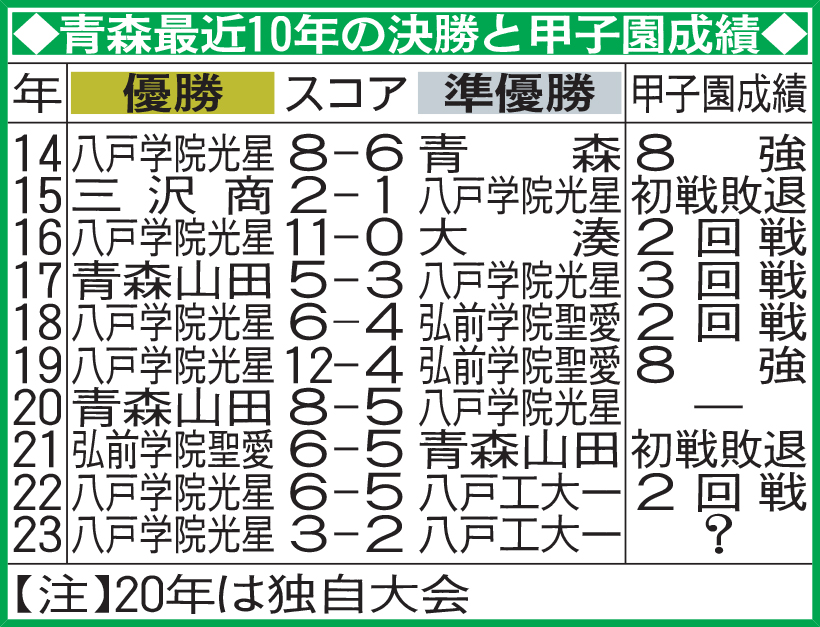 青森最近10年の決勝と甲子園成績