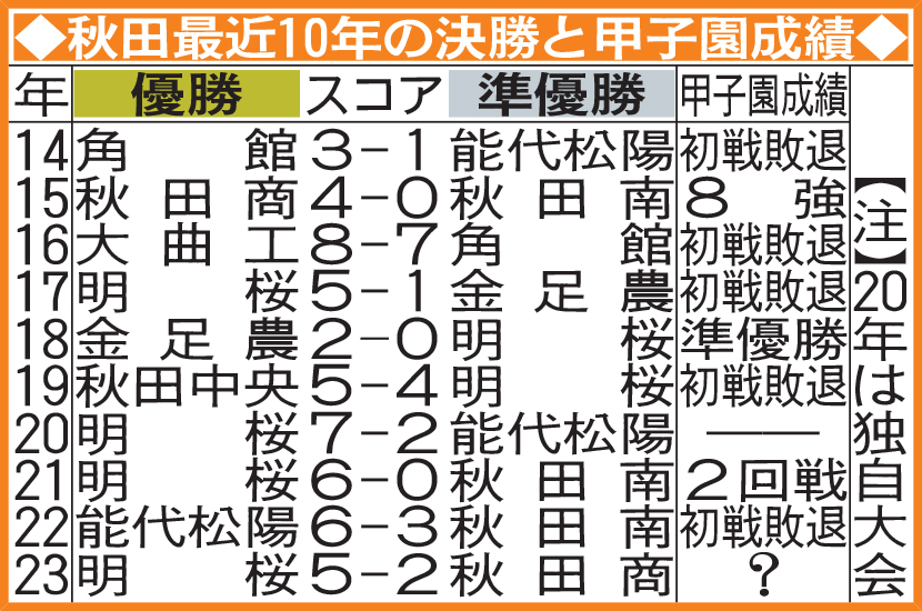 秋田最近10年の決勝と甲子園成績