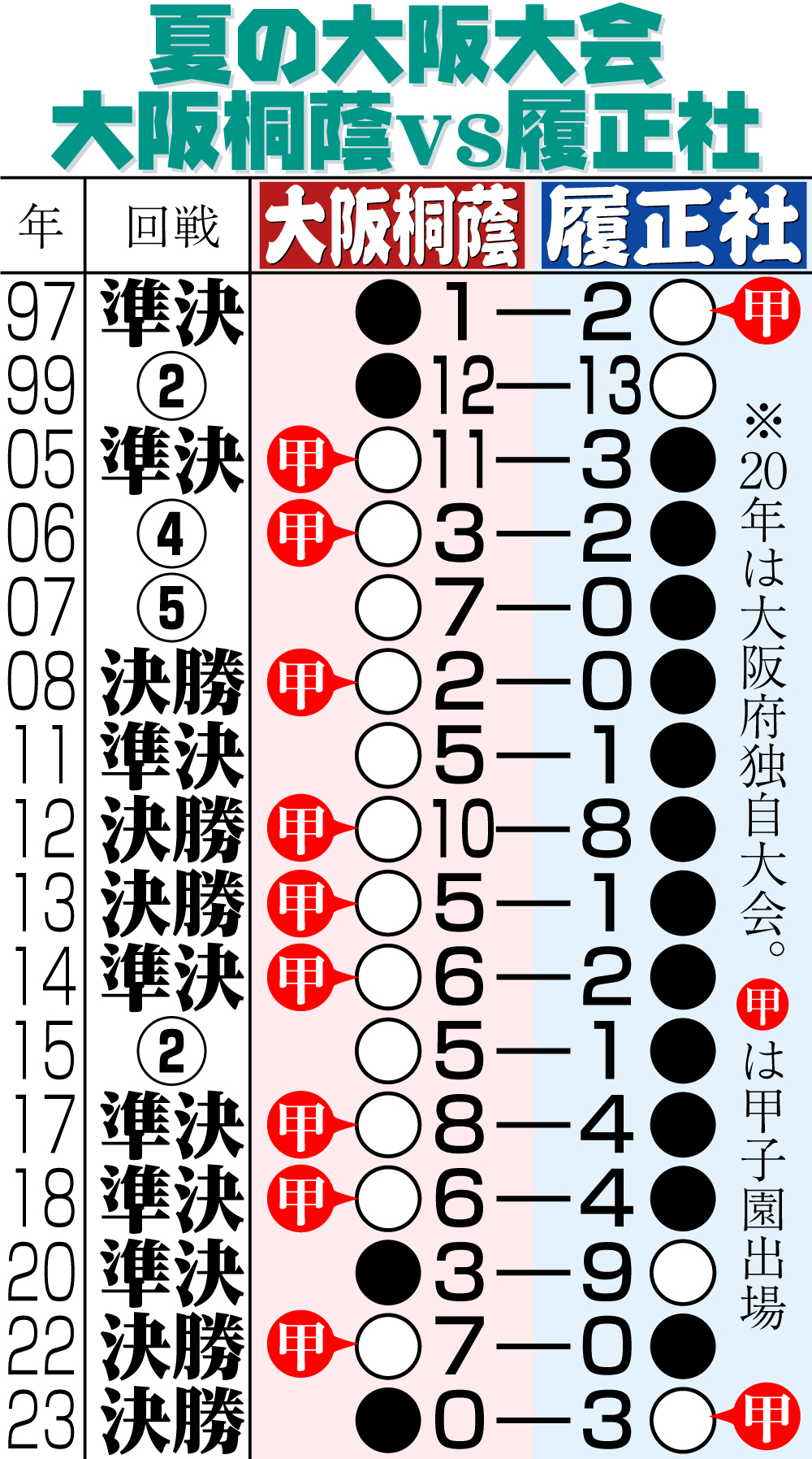 【イラスト】夏の大阪大会　大阪桐蔭ＶＳ履正社