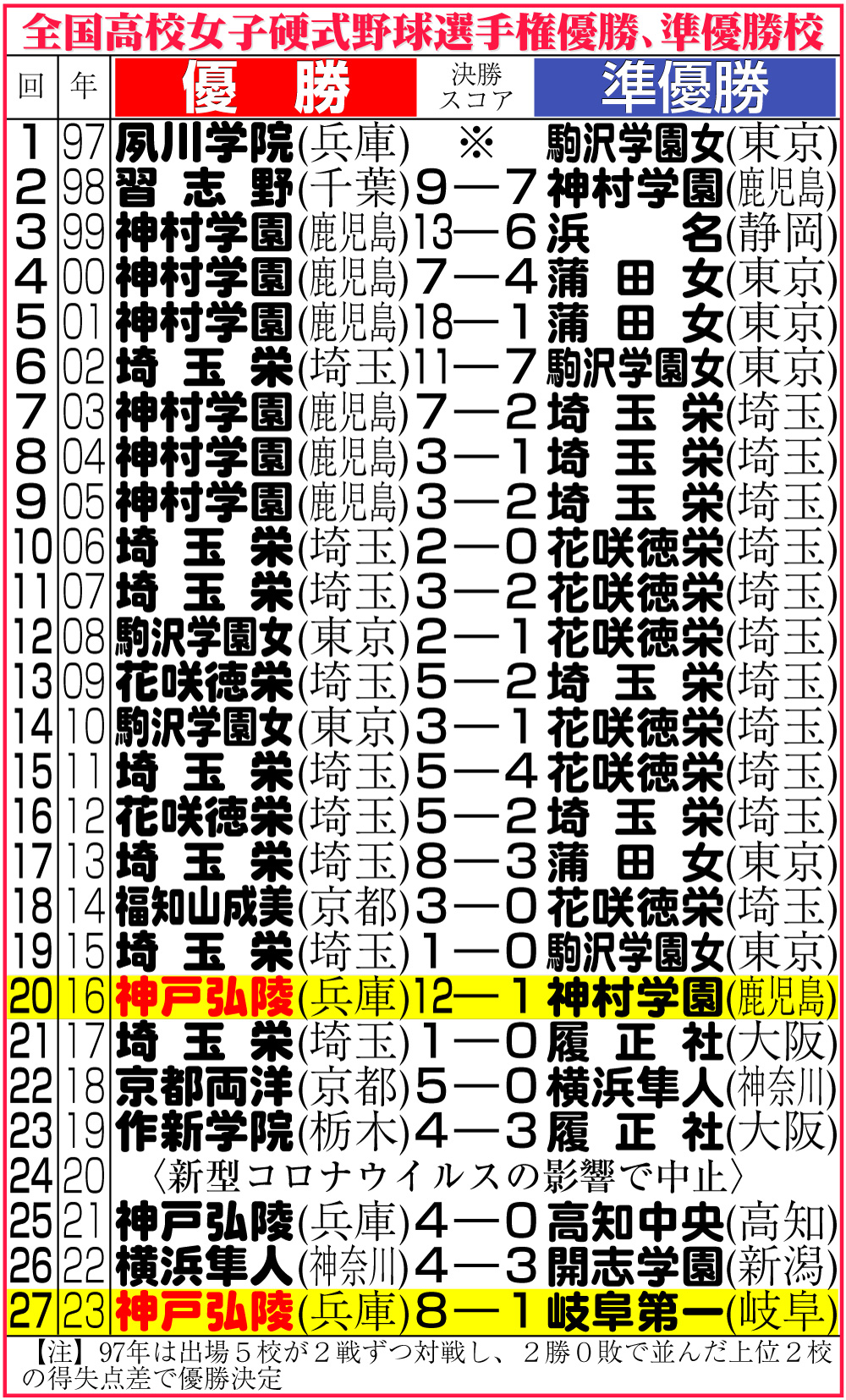 【イラスト】全国高校女子硬式野球選手権優勝、準優勝校