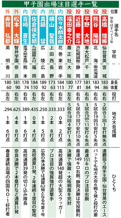 【イラスト】甲子園出場注目選手一覧