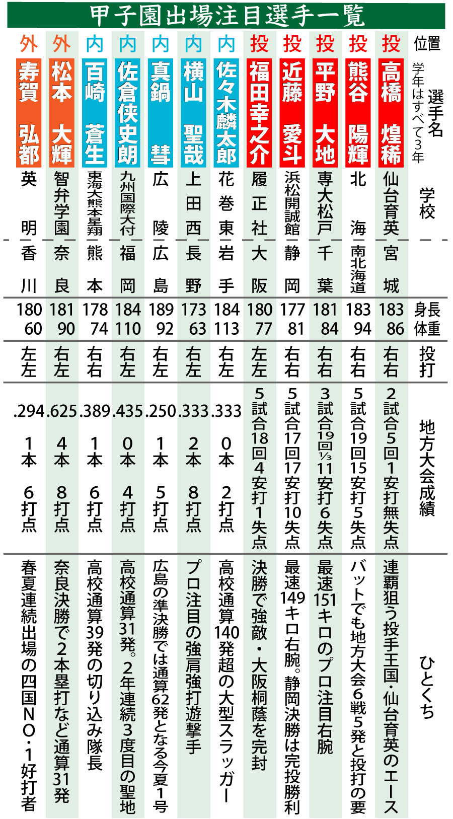 【イラスト】甲子園出場注目選手一覧