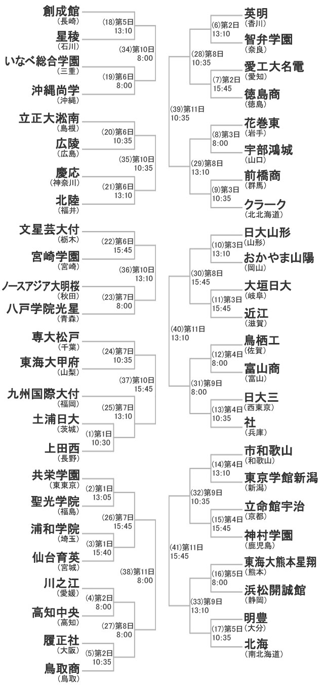 第105回夏の甲子園3回戦までの組み合わせ