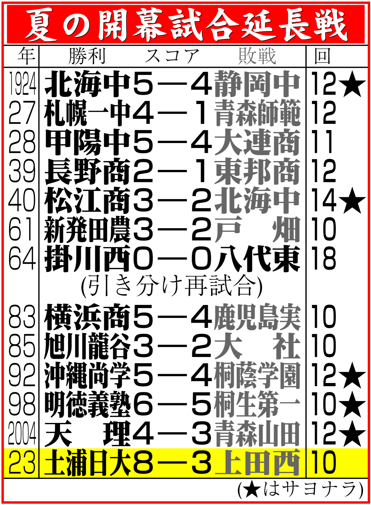 【イラスト】夏の開幕試合延長戦