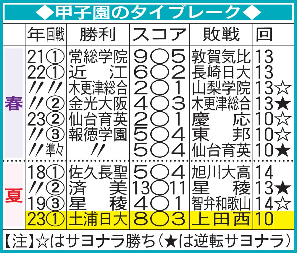 甲子園のタイブレーク