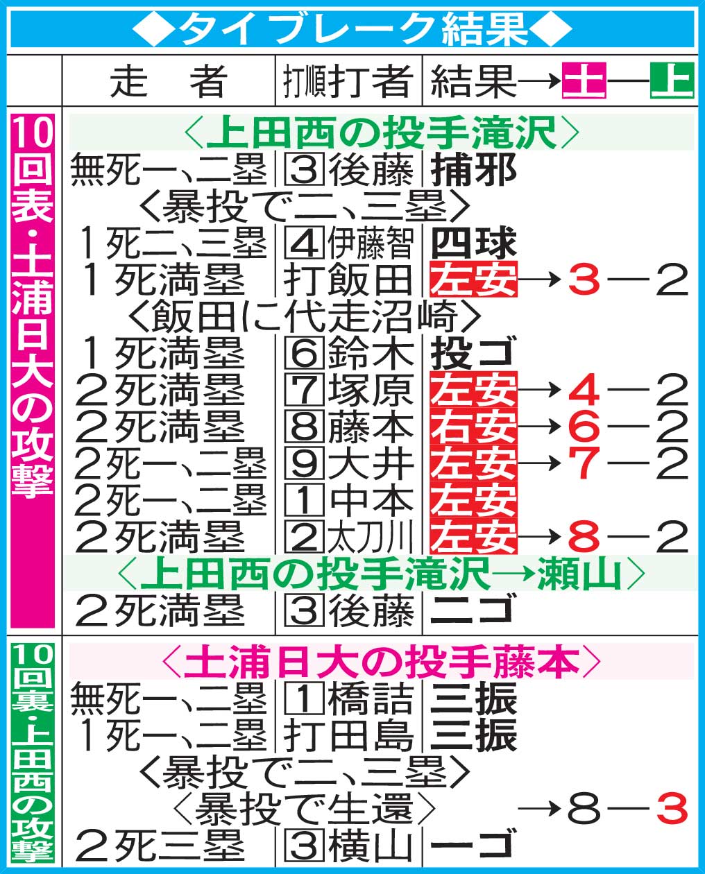 タイブレーク結果