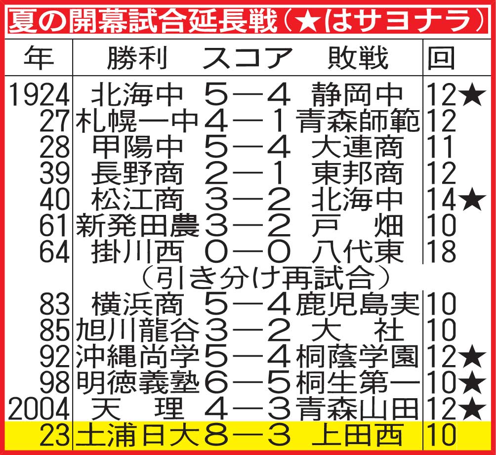 夏の開幕試合延長戦