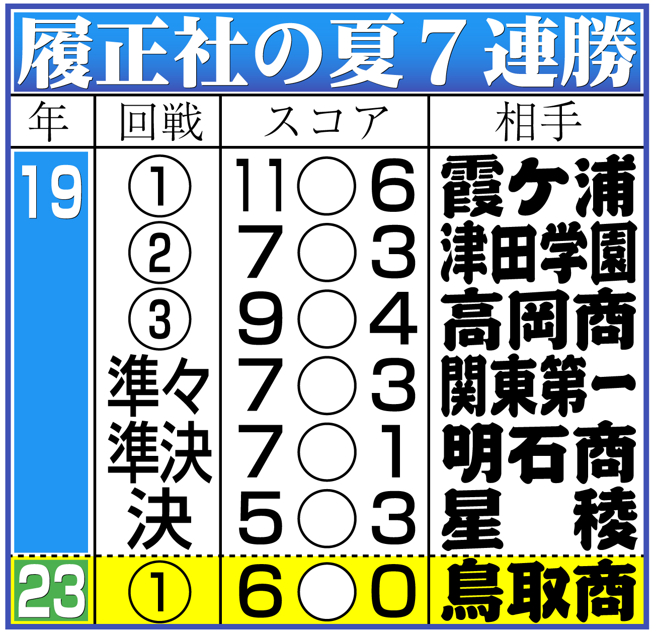 【イラスト】履正社の夏７連勝