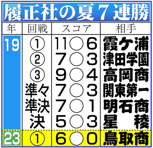 甲子園タオル 履正社高校 坂根葉矢斗 西田大志 オリジナル 非売品 甲子園】履正社が完封リレーで快勝 夏7連勝 4番森田大翔が先制3ラン