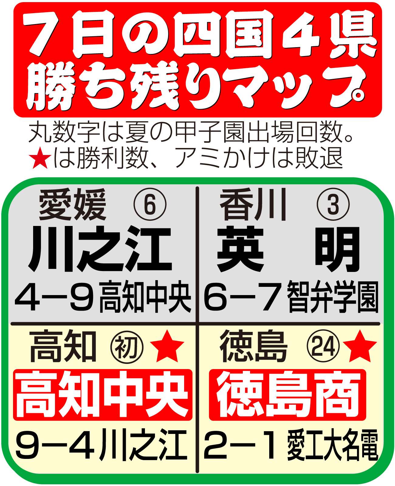 【イラスト】7日の四国４県勝ち残りマップ