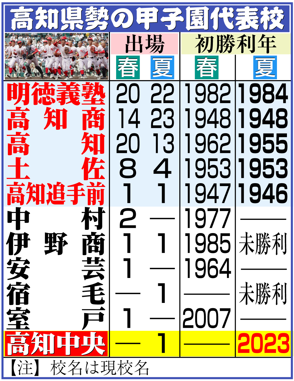 【イラスト】高知県勢の甲子園代表校