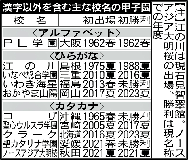 漢字以外を含む主な校名の甲子園
