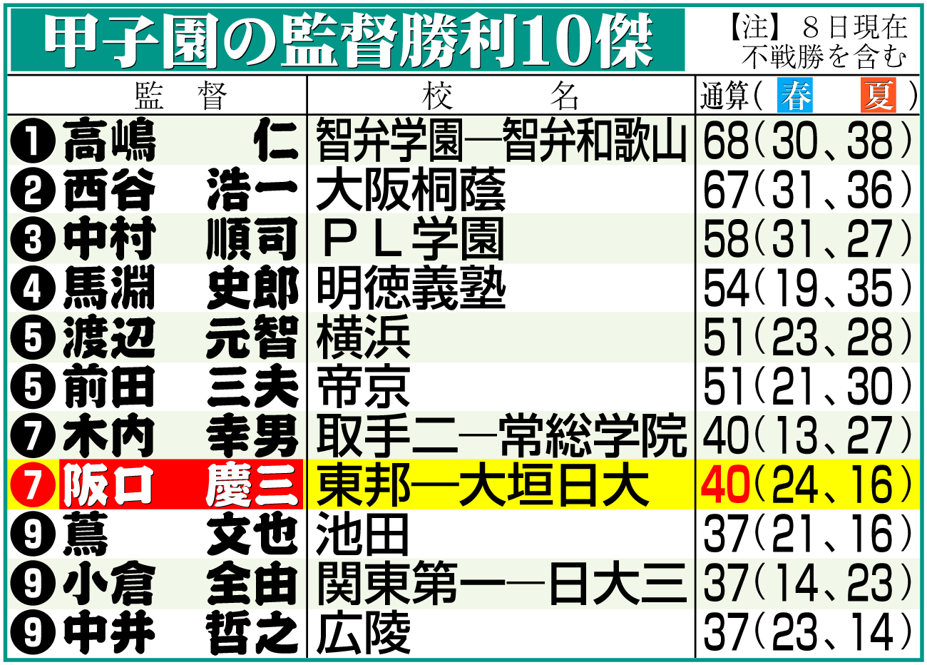 【イラスト】甲子園の監督勝利数