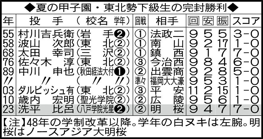 夏の甲子園・東北勢下級生の完封勝利