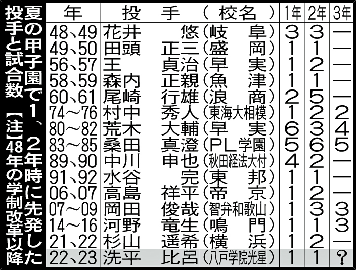 夏の甲子園で1、2年時に先発した投手と試合数　※注48年の学制改革以降