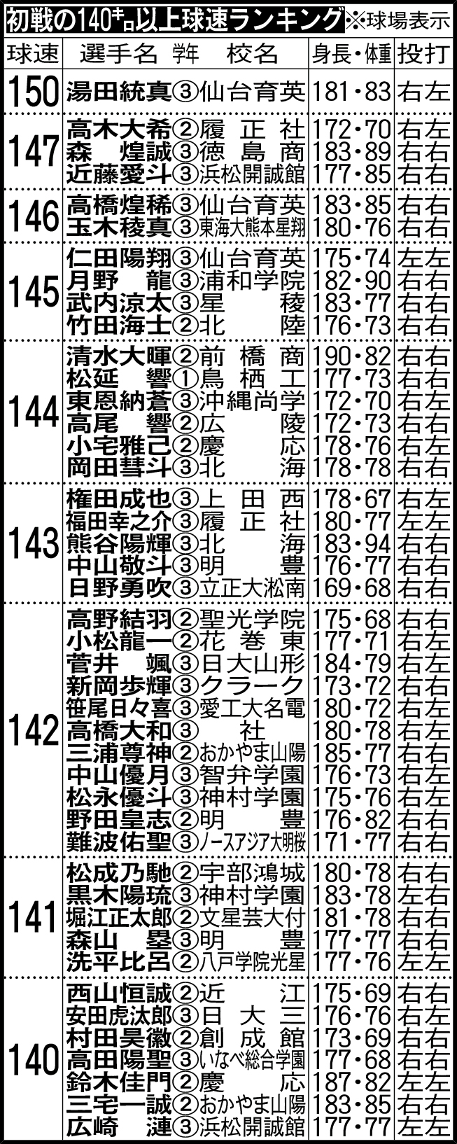 初戦の140キロ以上球速ランキング※球場表示