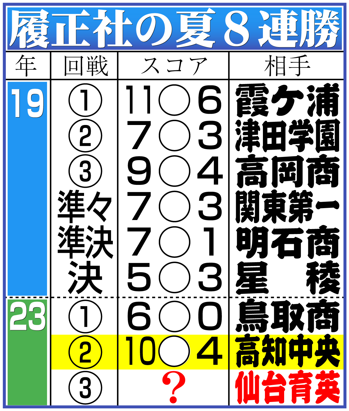 【イラスト】履正社の夏の甲子園８連勝表