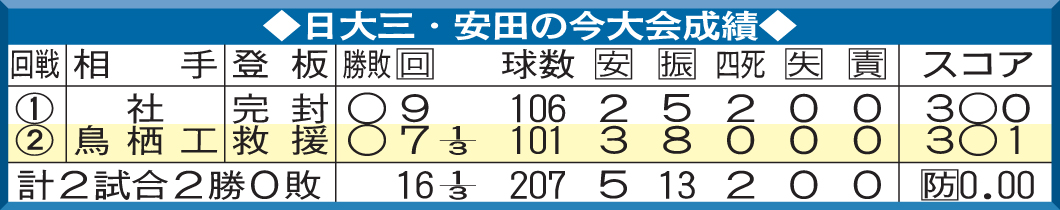 日大三・安田の今大会成績