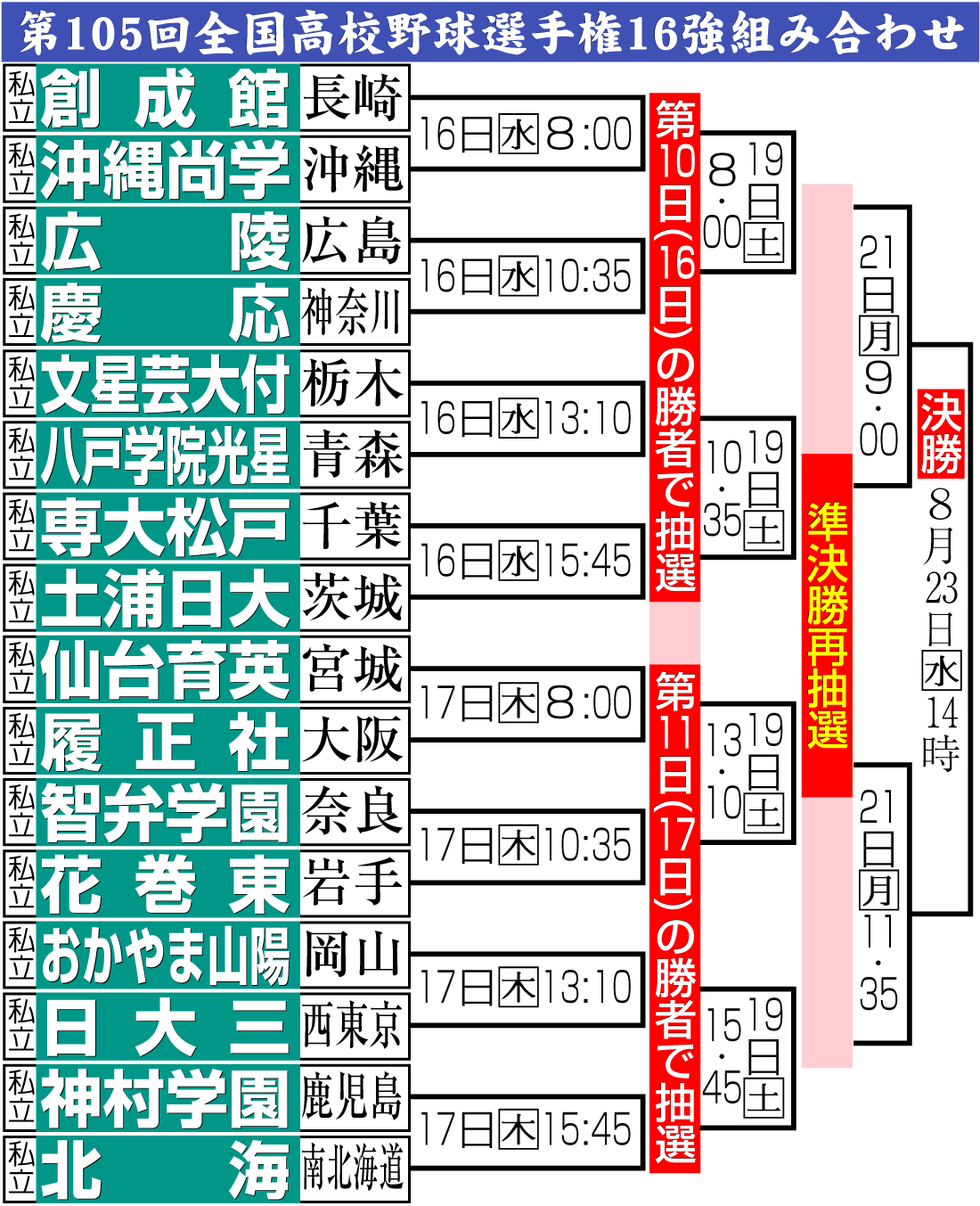 【イラスト】第105回全国高校野球選手権16強組み合わせ