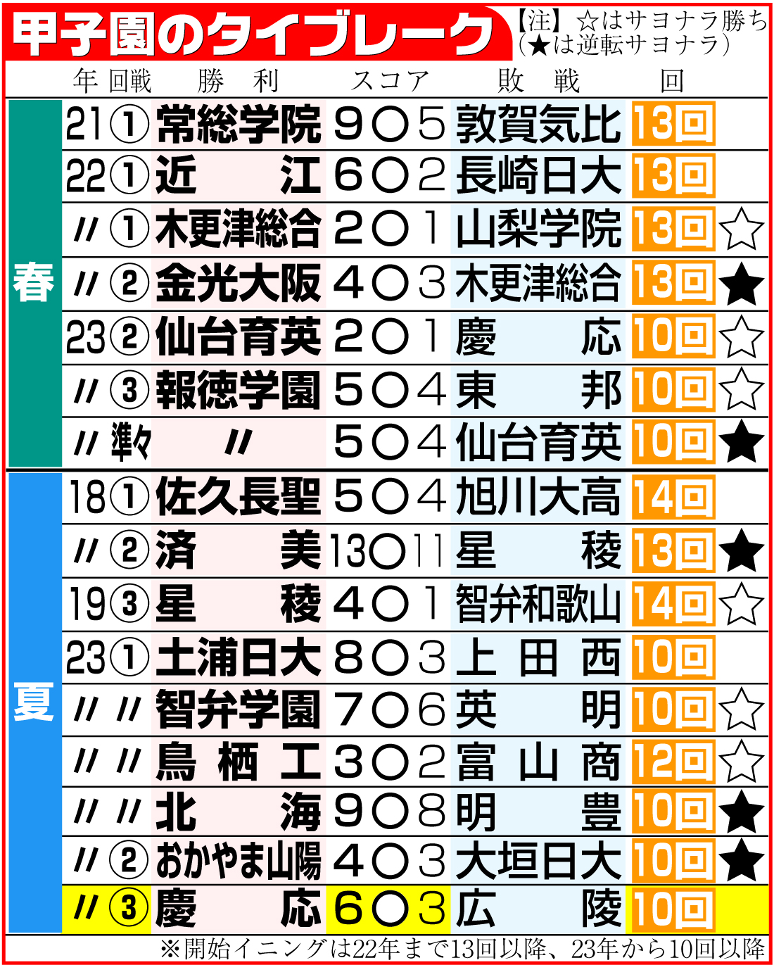 【イラスト】甲子園のタイブレーク全成績（16日）