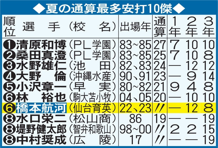 夏の通算最多安打10傑