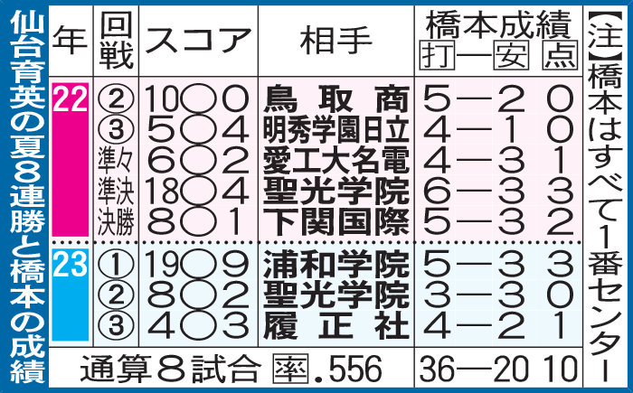 仙台育英の夏8連勝と橋本の成績