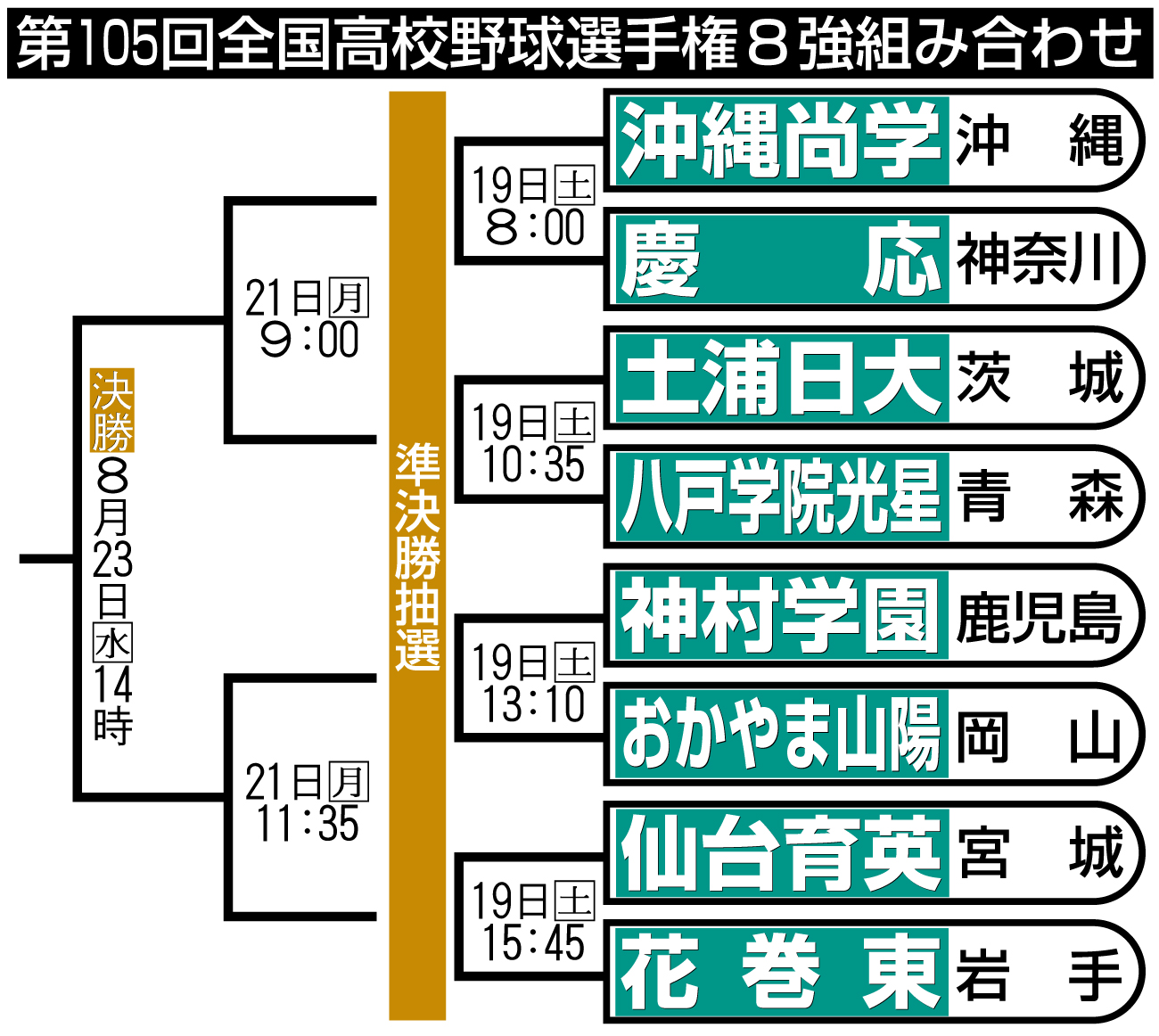 夏の甲子園8強組み合わせ